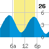 Hamlin Sound tide chart for Tuesday, November 26, 2024
