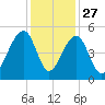Hamlin Sound tide chart for Wednesday, November 27, 2024