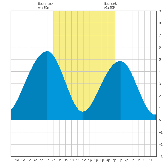 Hamlin Sound tide chart for Thursday, November 28, 2024