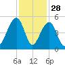 Hamlin Sound tide chart for Thursday, November 28, 2024