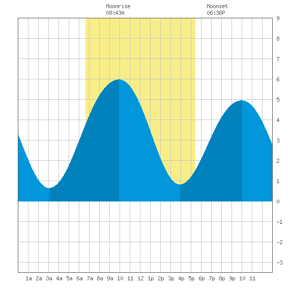 Hamlin Sound tide chart for Sunday, November 3, 2024