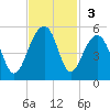 Hamlin Sound tide chart for Sunday, November 3, 2024