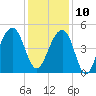 Hamlin Sound tide chart for Tuesday, December 10, 2024
