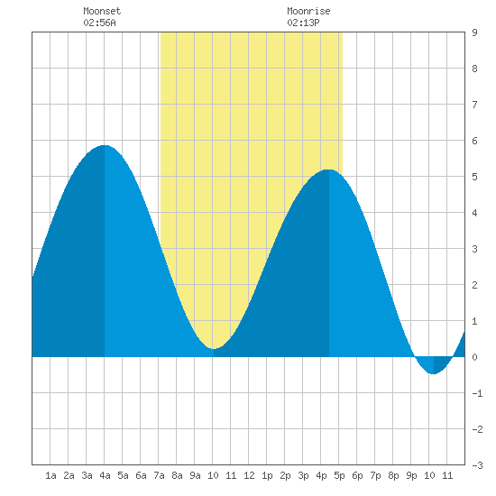 Hamlin Sound tide chart for Wednesday, December 11, 2024