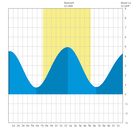 Hamlin Sound tide chart for Saturday, December 21, 2024