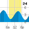 Hamlin Sound tide chart for Tuesday, December 24, 2024