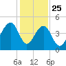 Hamlin Sound tide chart for Wednesday, December 25, 2024