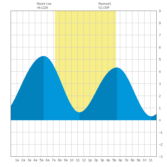 Hamlin Sound tide chart for Friday, December 27, 2024