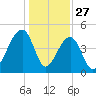 Hamlin Sound tide chart for Friday, December 27, 2024
