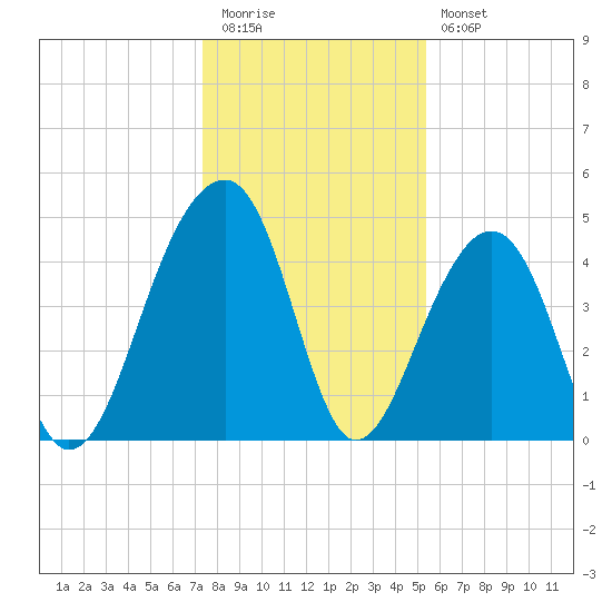 Hamlin Sound tide chart for Tuesday, December 31, 2024
