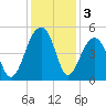 Hamlin Sound tide chart for Tuesday, December 3, 2024