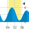 Hamlin Sound tide chart for Wednesday, December 4, 2024