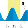 Hamlin Sound tide chart for Thursday, December 5, 2024