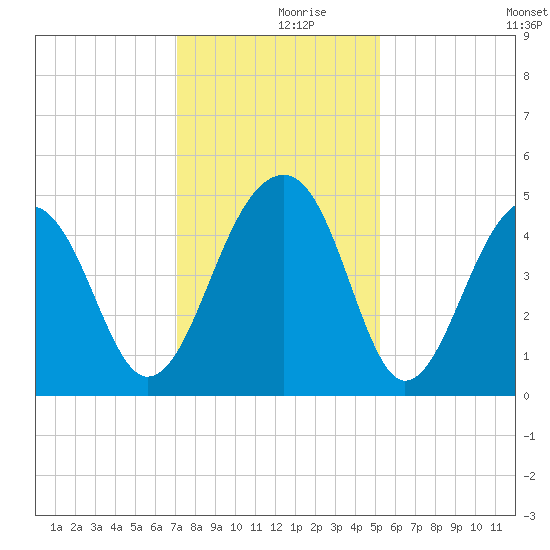 Hamlin Sound tide chart for Saturday, December 7, 2024