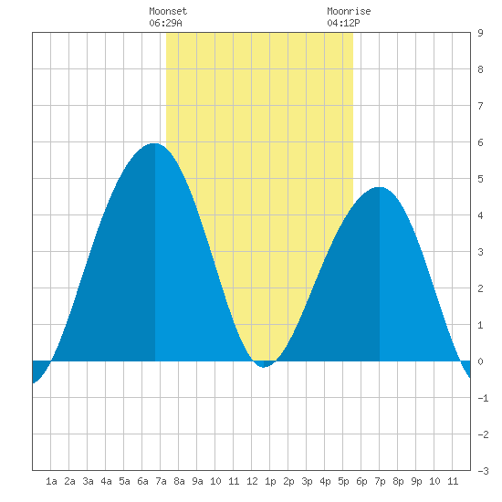 Hamlin Sound tide chart for Sunday, January 12, 2025