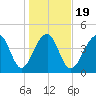 Hamlin Sound tide chart for Sunday, January 19, 2025