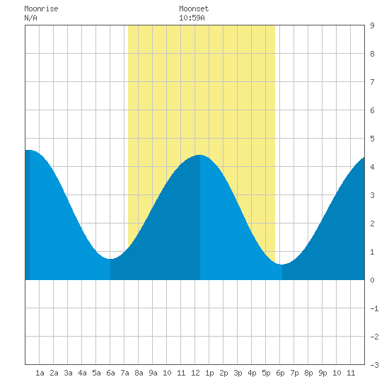 Hamlin Sound tide chart for Monday, January 20, 2025