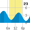 Hamlin Sound tide chart for Thursday, January 23, 2025