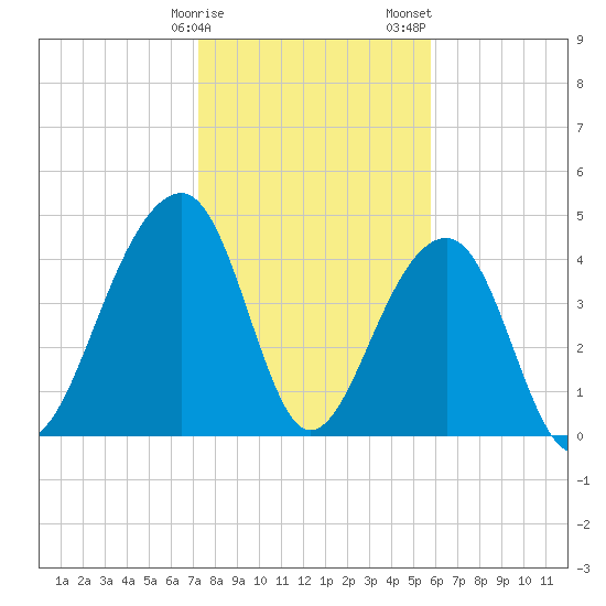 Hamlin Sound tide chart for Monday, January 27, 2025