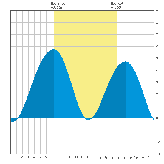 Hamlin Sound tide chart for Tuesday, January 28, 2025