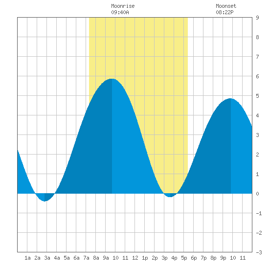 Hamlin Sound tide chart for Thursday, January 2, 2025