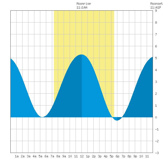 Hamlin Sound tide chart for Sunday, January 5, 2025