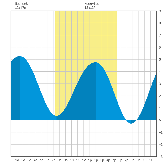 Hamlin Sound tide chart for Tuesday, January 7, 2025