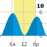 Hamlin Sound tide chart for Monday, February 10, 2025