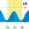 Hamlin Sound tide chart for Tuesday, February 18, 2025