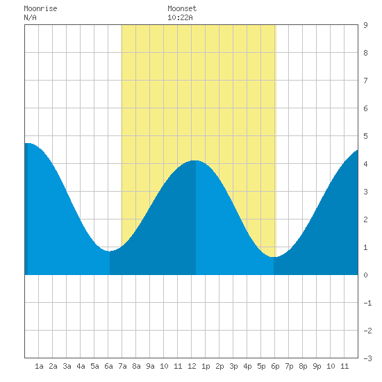 Hamlin Sound tide chart for Wednesday, February 19, 2025