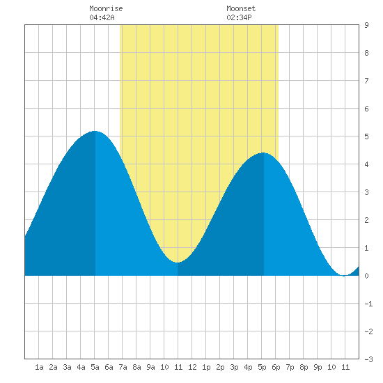 Hamlin Sound tide chart for Monday, February 24, 2025