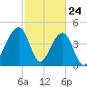 Hamlin Sound tide chart for Monday, February 24, 2025
