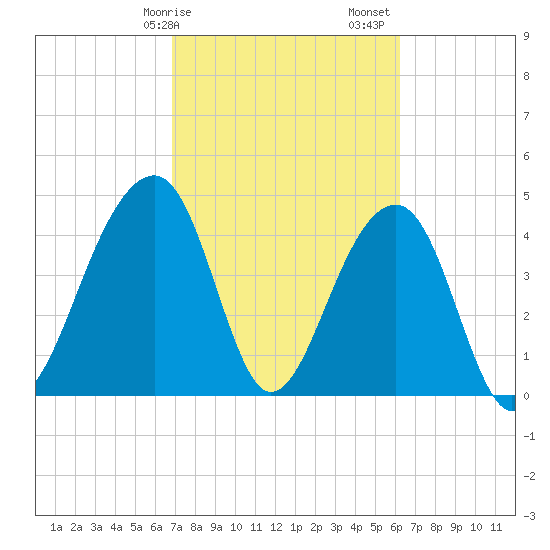 Hamlin Sound tide chart for Tuesday, February 25, 2025