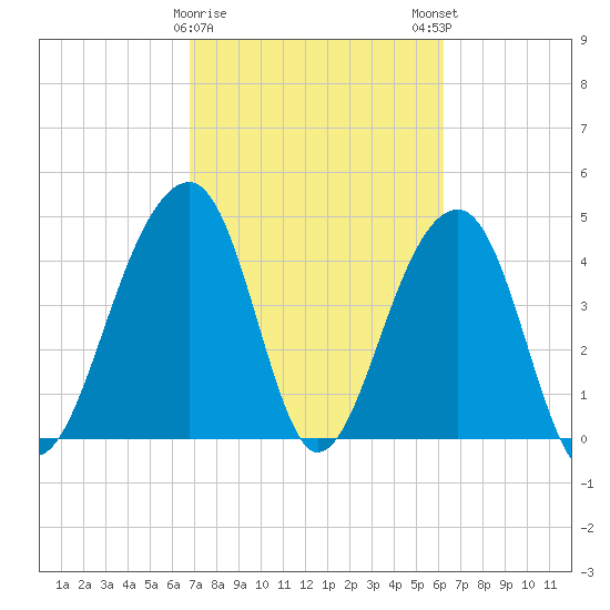 Hamlin Sound tide chart for Wednesday, February 26, 2025