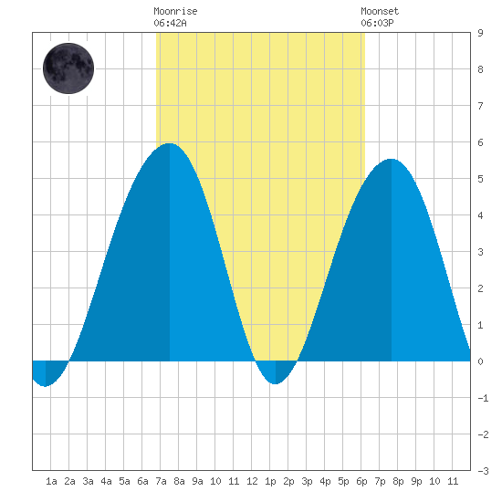 Hamlin Sound tide chart for Thursday, February 27, 2025