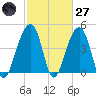 Hamlin Sound tide chart for Thursday, February 27, 2025