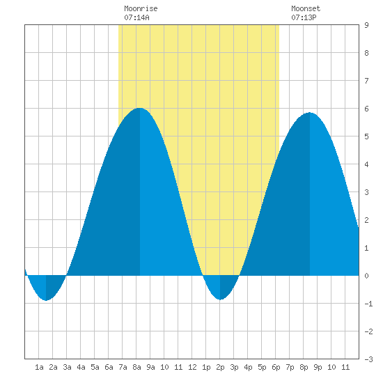 Hamlin Sound tide chart for Friday, February 28, 2025