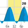 Hamlin Sound tide chart for Friday, February 28, 2025