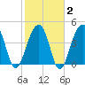 Hamlin Sound tide chart for Sunday, February 2, 2025
