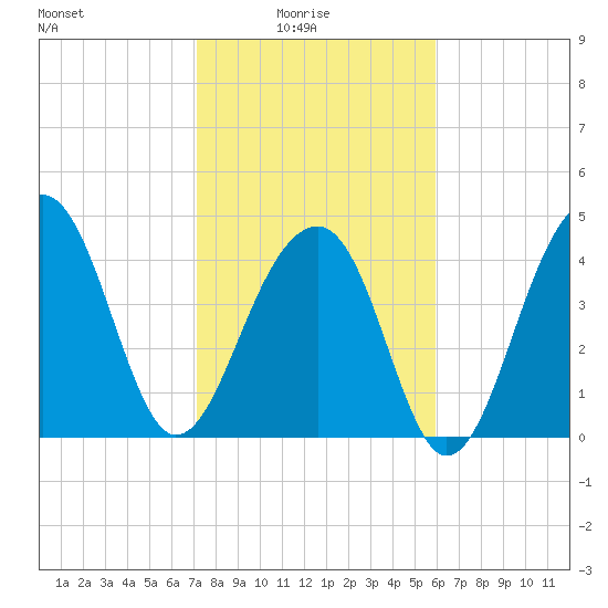 Hamlin Sound tide chart for Tuesday, February 4, 2025