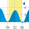 Hamlin Sound tide chart for Tuesday, February 4, 2025