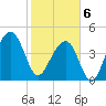Hamlin Sound tide chart for Thursday, February 6, 2025