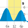 Hamlin Sound tide chart for Sunday, February 9, 2025