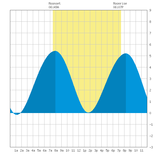 Hamlin Sound tide chart for Wednesday, March 12, 2025