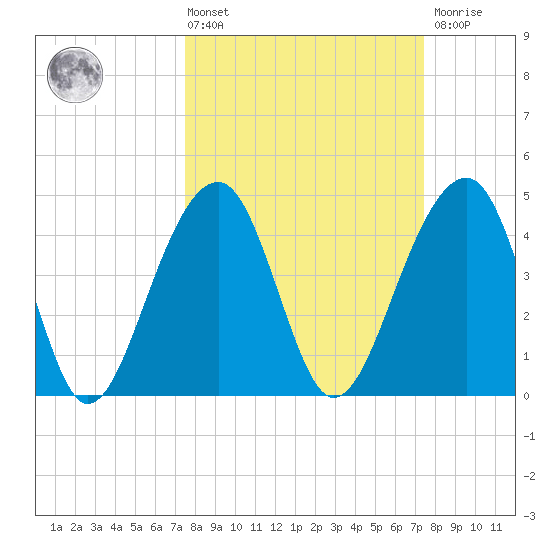 Hamlin Sound tide chart for Friday, March 14, 2025