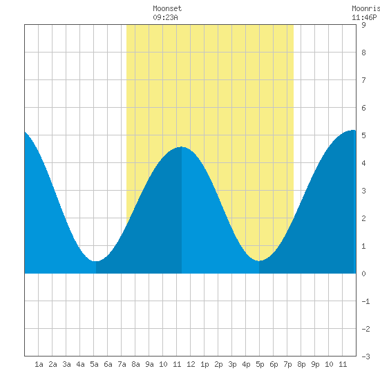 Hamlin Sound tide chart for Tuesday, March 18, 2025