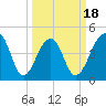 Hamlin Sound tide chart for Tuesday, March 18, 2025