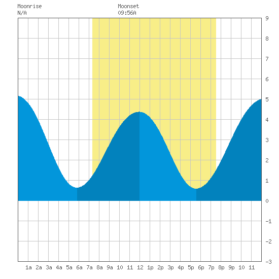 Hamlin Sound tide chart for Wednesday, March 19, 2025
