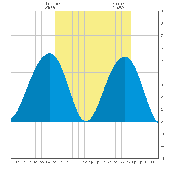 Hamlin Sound tide chart for Wednesday, March 26, 2025