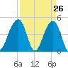 Hamlin Sound tide chart for Wednesday, March 26, 2025